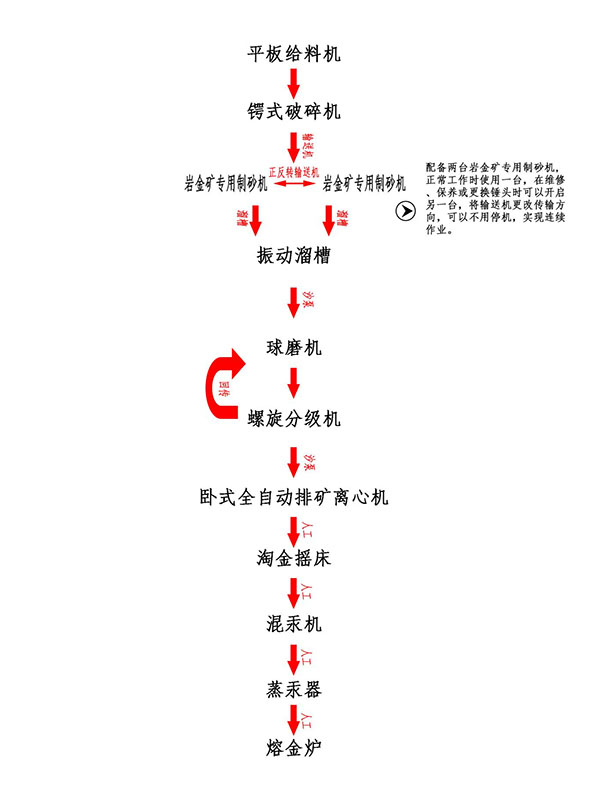 巖金沙金礦設備