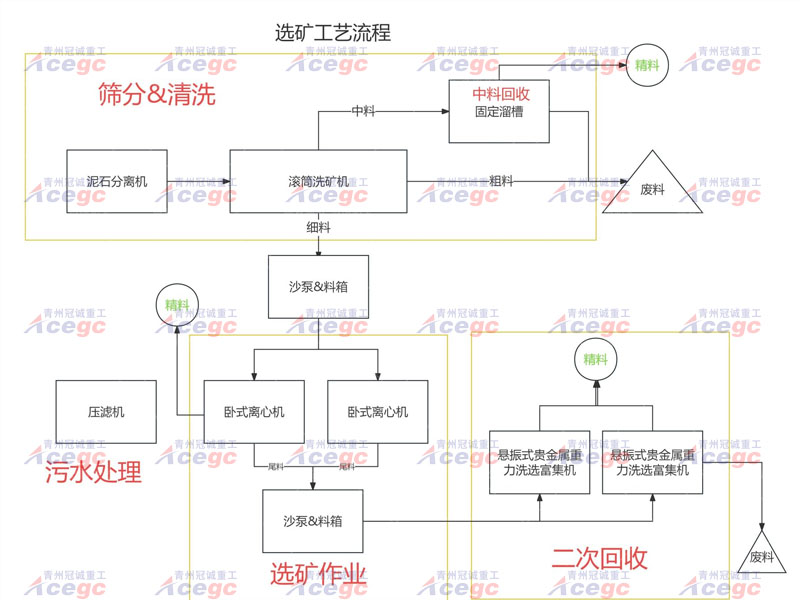 組合式移動沙金設(shè)備